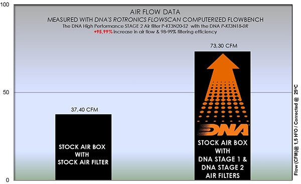 DNA Air Box Cover Stage 2 Filter for KTM