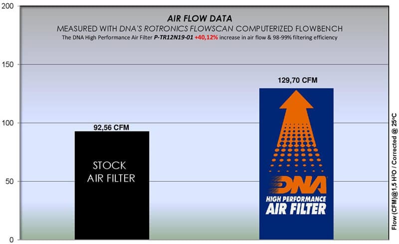 DNA Air filters for Triumph Scrambler 1200 XC
