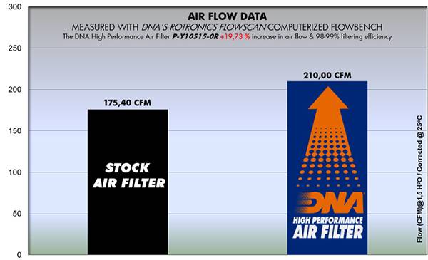 DNA Air Filter for Yamaha YZF R1