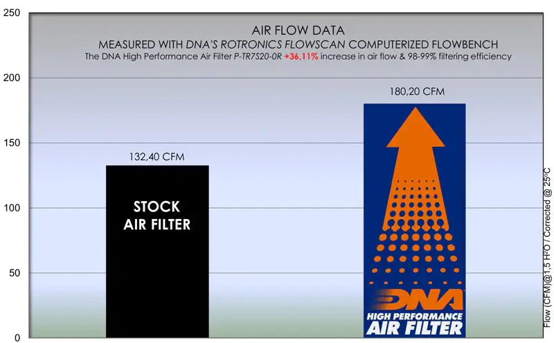 DNA Air Filter for Triumph Street Triple 765